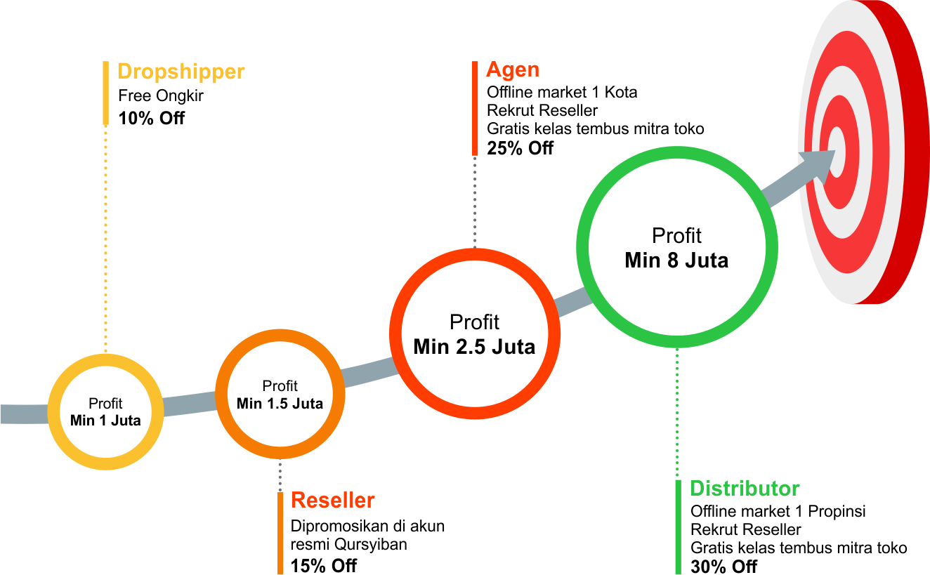 Proyeksi Peluang Usaha Qursyiban
